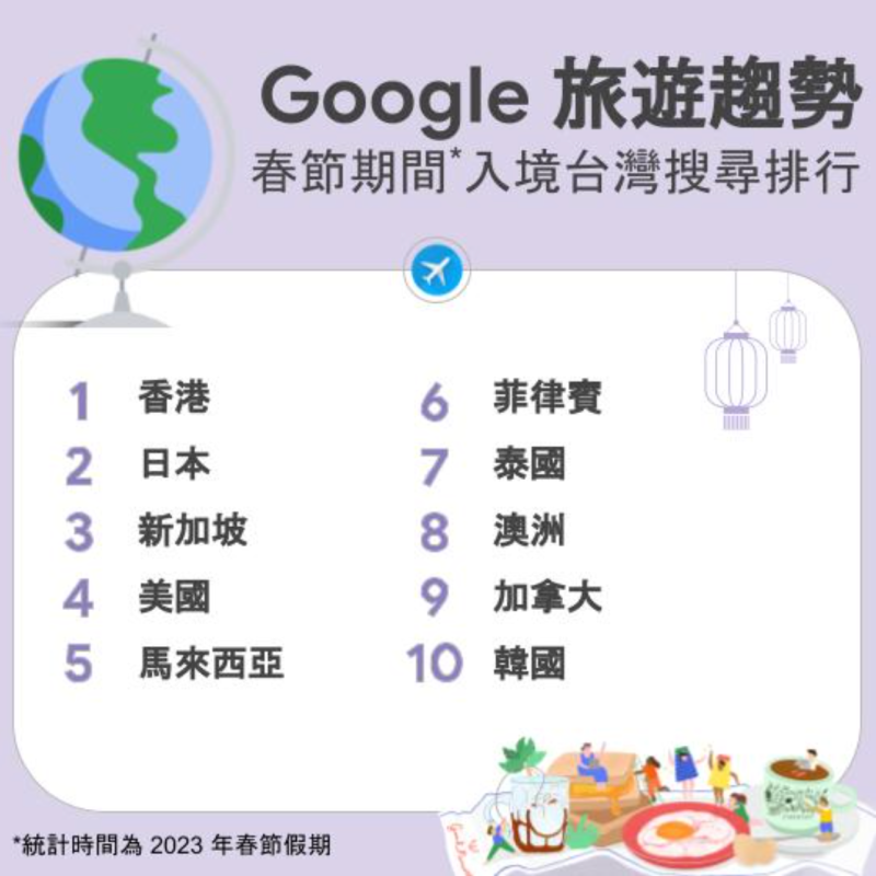 <cite>2023年春節來台灣的海外遊客，除了最多來自鄰近地區以外，來自美國、加拿大的旅客，也對造訪台灣有高度興趣。（圖／壹哥的科技生活提供）</cite>