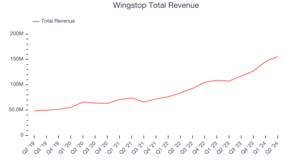 Wingstop Total Revenue