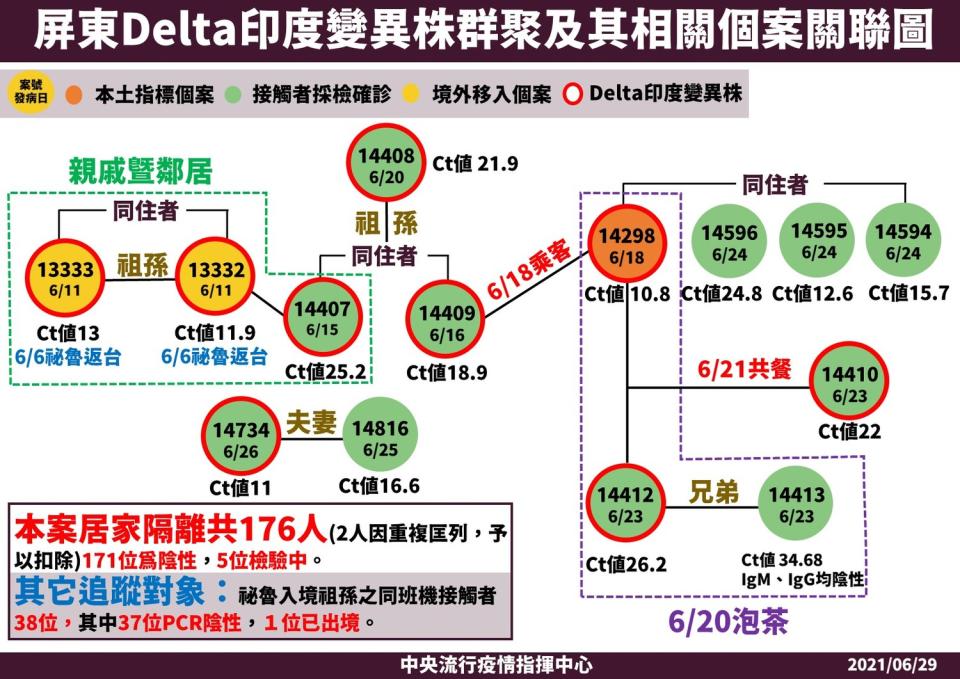 屏東Delta印度變異株群聚及其相關個案關聯圖。   圖：指揮中心／提供