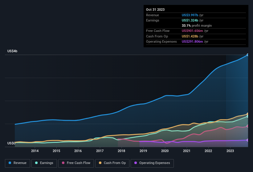 earnings-and-revenue-history