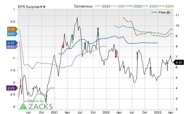 Zacks Price, Consensus and EPS Surprise Chart for AGS