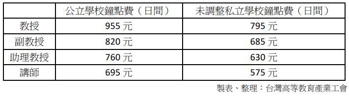 公立學校鐘點費與未調整私校鐘點費。（圖／翻攝自高教工會網站）