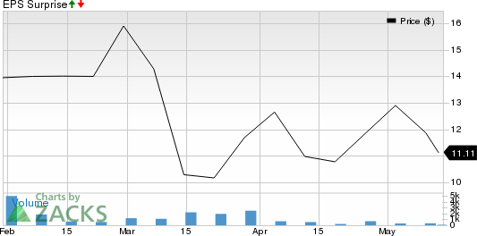 New Fortress Energy LLC Price and EPS Surprise