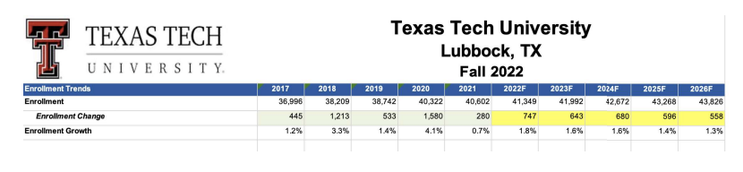 Data Up Campus Properties presented to the Lubbock Planning and Zoning Commission that shows incorrect enrollement numbers for 2022.