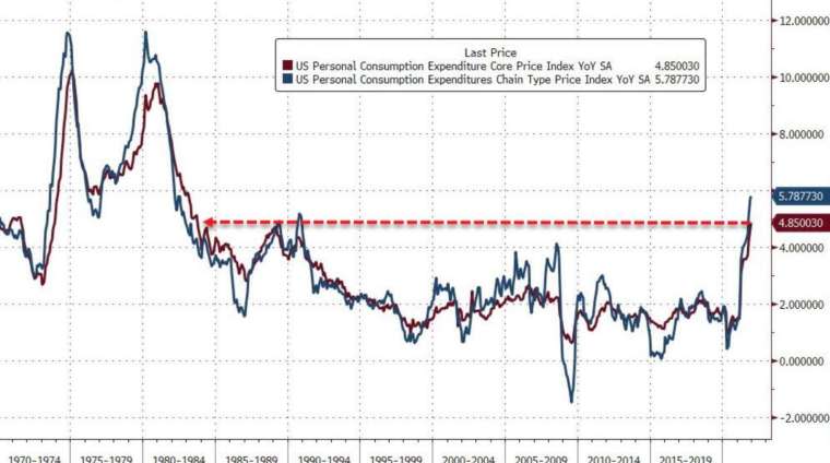 紅：核心PCE年增率，藍：PCE年增率 (圖：Zerohedge)