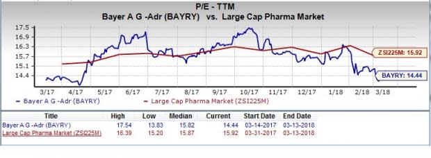 Let's put Bayer AG (BAYRY) stock into this equation and find out if it is a good choice for value-oriented investors right now.