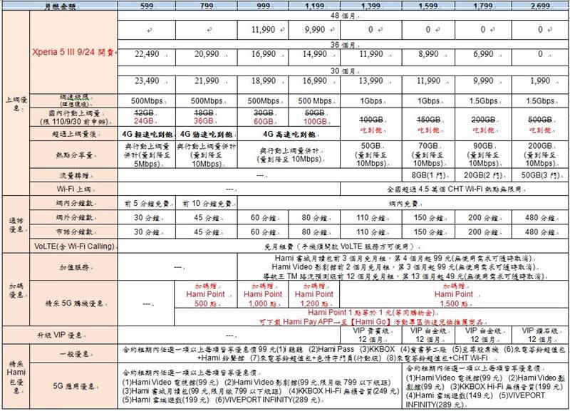 Xperia 5 III資費（圖／電信商提供）