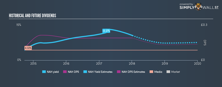 AIM:NAH Historical Dividend Yield Jan 6th 18