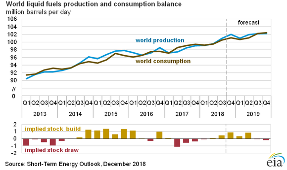 A chart showing world production and consumption over the past few years.