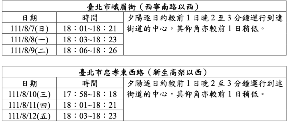 中央氣象局發布2022懸日預報指出，7日起至12日，連續6天，絕美的天文奇景「懸日」將現身。   圖：中央氣象局 / 提供