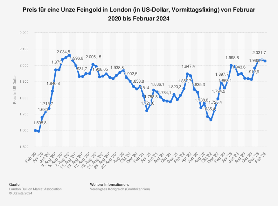 Statistik: Preis für eine Unze Feingold in London (in US-Dollar, Vormittagsfixing) von März 2019 bis März 2023 | Statista