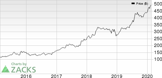 Chemed Corporation Price, Consensus and EPS Surprise