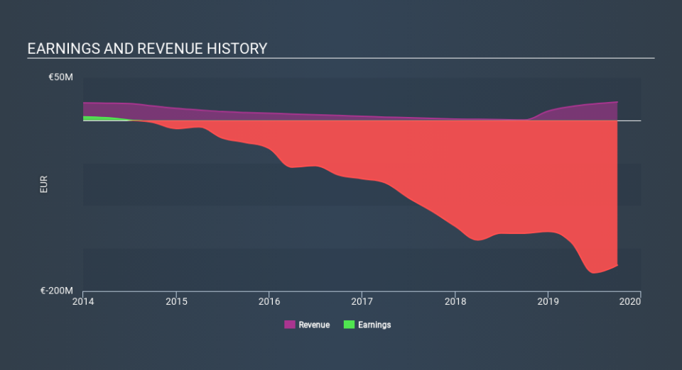 NasdaqGS:ASND Income Statement, January 21st 2020