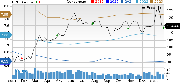 Boston Properties, Inc. Price, Consensus and EPS Surprise