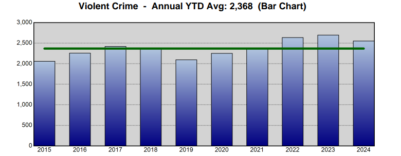 (Courtesy: Metro Nashville Police Department Compstat Reports)