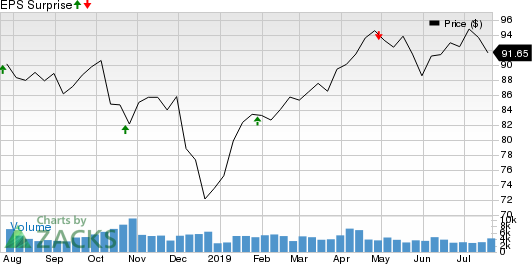 Canadian National Railway Company Price and EPS Surprise