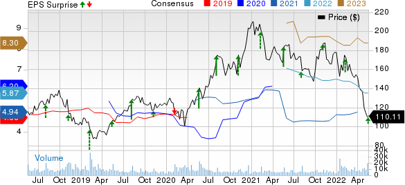 TakeTwo Interactive Software, Inc. Price, Consensus and EPS Surprise