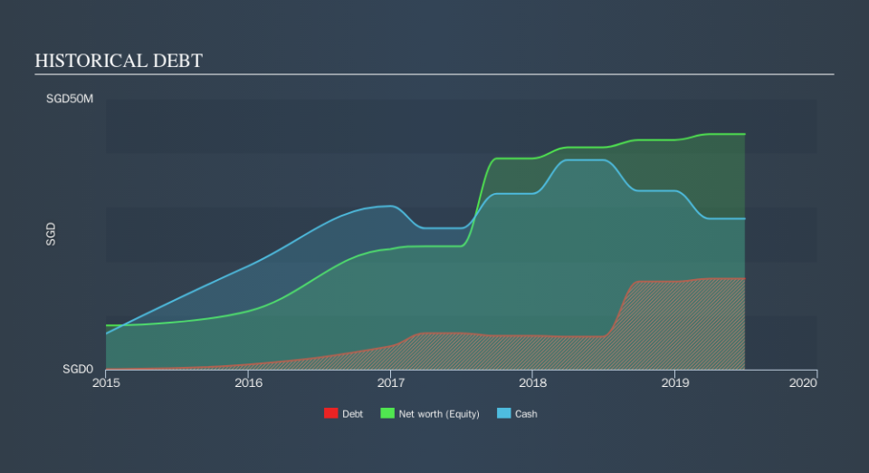 SEHK:1552 Historical Debt, November 12th 2019