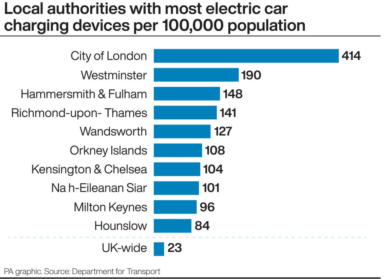 Local authorities with most electric car charging devices per 1,000 population