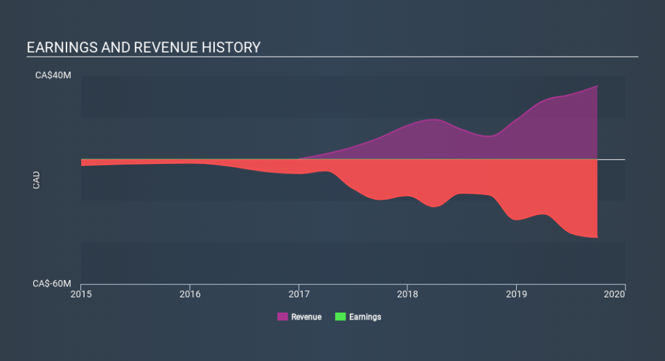 CNSX:SNN Income Statement, February 26th 2020