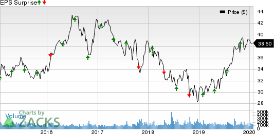 AT&T Inc. Price and EPS Surprise