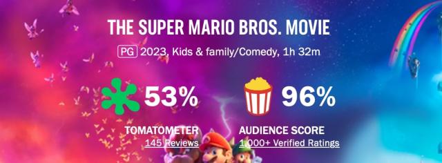 Super Mario Bros movie's Rotten Tomatoes score shows fans & critics divided  - Dexerto