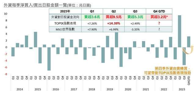 資料來源：Bloomberg，野村投信整理；資料日期：2023/11/03。*第四季至今外資對日股買超金額截至2023/11/03