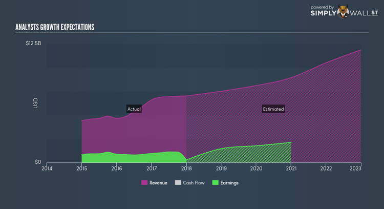 NasdaqGS:ATVI Future Profit Mar 12th 18