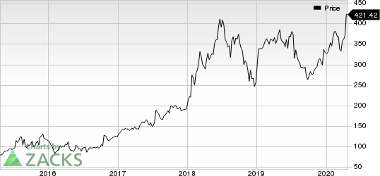 Netflix, Inc. Price