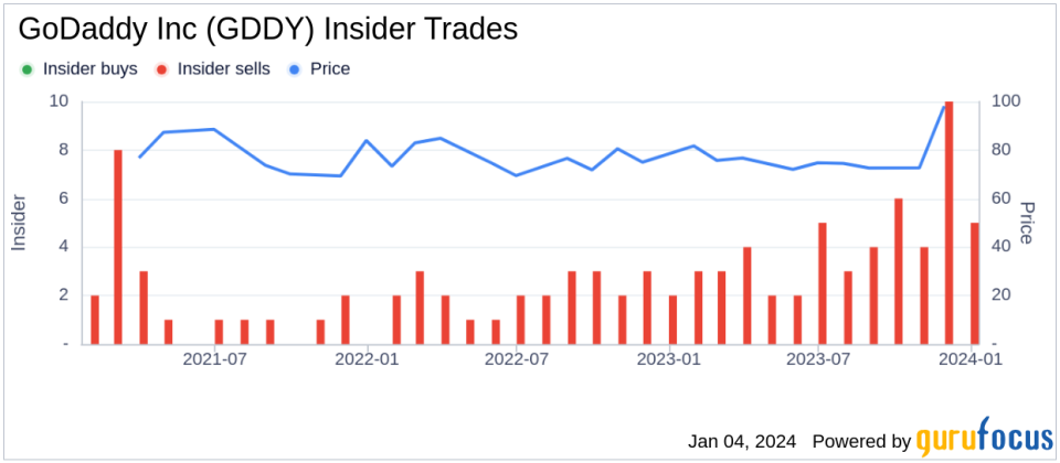 GoDaddy Inc COO Roger Chen Sells 4,000 Shares