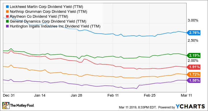 LMT Dividend Yield (TTM) Chart