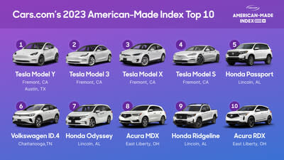 The Top 10 Vehicles on Cars.com's 2023 American-Made Index.