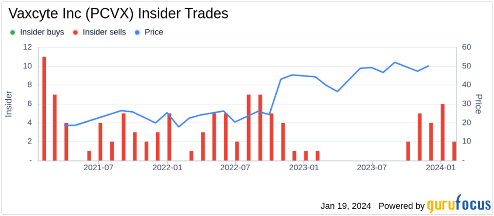 Insider Sell: Vaxcyte Inc CFO Andrew Guggenhime Sells 8,000 Shares