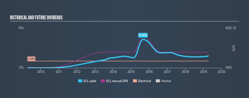 ASX:ECL Historical Dividend Yield, April 4th 2019