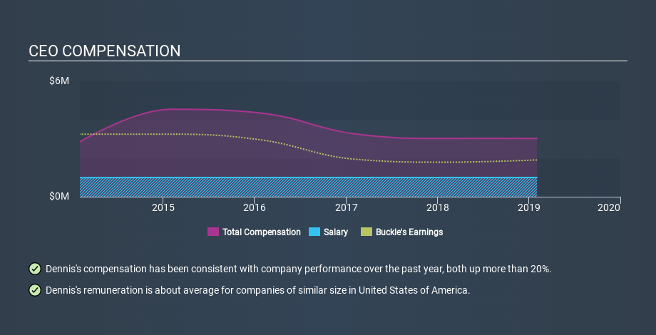 NYSE:BKE CEO Compensation, February 20th 2020