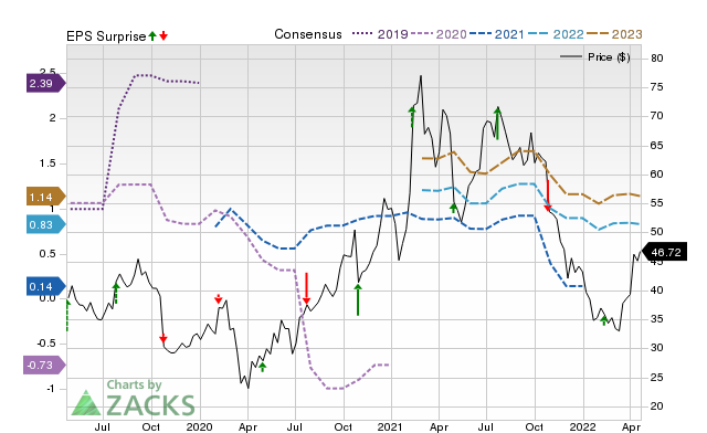 Price, Consensus and EPS Surprise Chart for TWTR