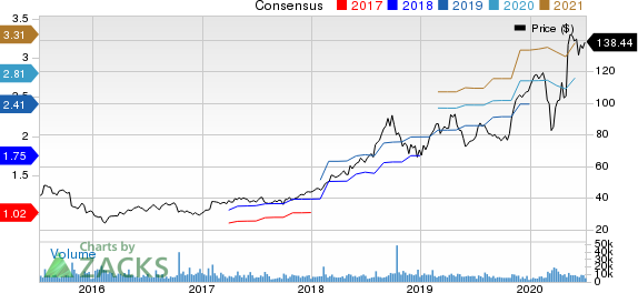 Fortinet, Inc. Price and Consensus