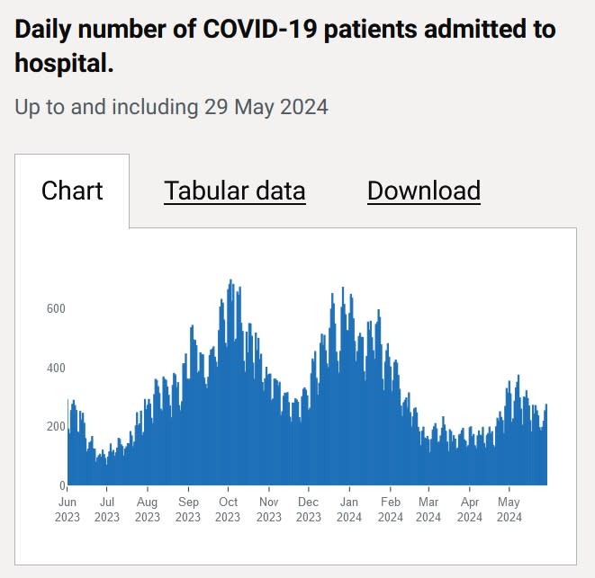 COVID hospital admission data over the past year. (UKHSA)