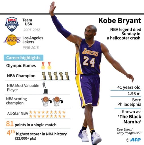 Fact file on basketball star Kobe Bryant, who died January 26, 2020 in a helicopter crash in suburban Los Angeles