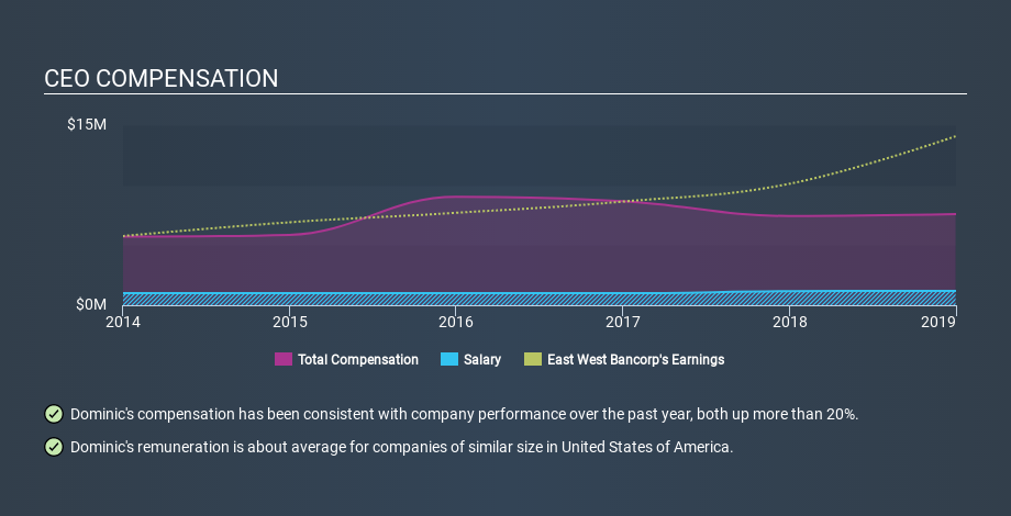 NasdaqGS:EWBC CEO Compensation, March 2nd 2020