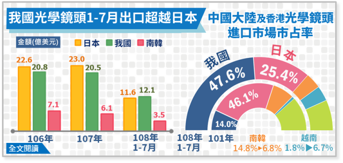 (圖表：經濟部統計處提供)