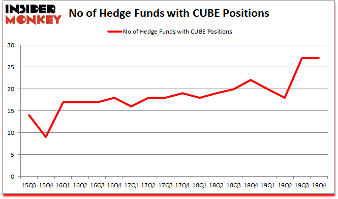 Is CUBE A Good Stock To Buy?