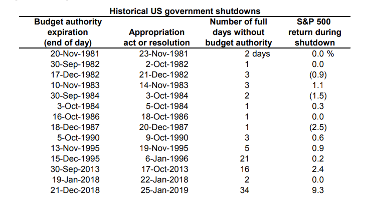 Stocks have done OK during prior government shutdowns, Goldman Sachs' research shows.