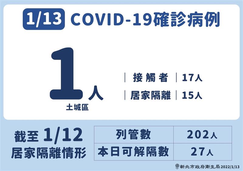  新北市衛生局公布確診者的最新疫調及足跡。（圖／新北市衛生局提供）