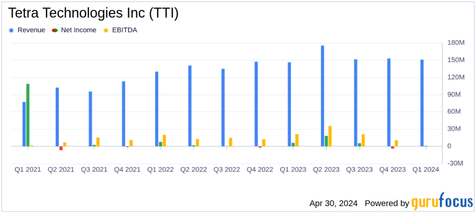 Tetra Technologies Inc (TTI) Q1 2024 Earnings: Misses Analyst Revenue and EPS Forecasts