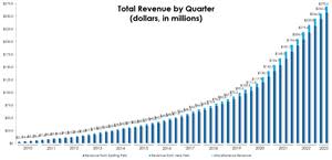 Total Revenue by Quarter