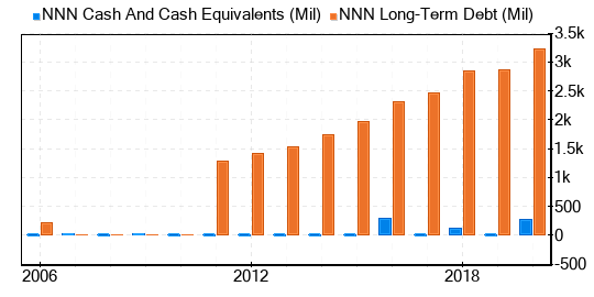 National Retail Properties Stock Is Believed To Be Fairly Valued