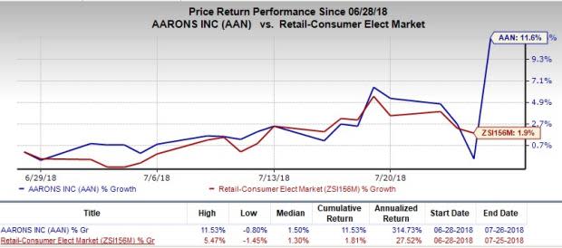 Aaron's (AAN) reports better-than-expected second-quarter 2018 results backed by significant growth at its Progressive segment.