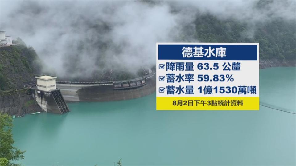 德基水庫蓄水率達58.54%　烏日逾30戶民宅慘淹