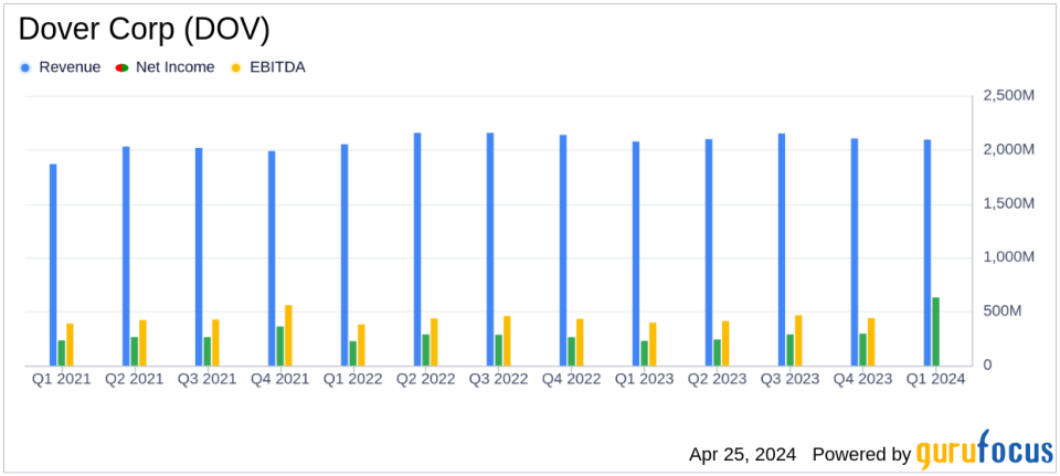 Dover Corp (DOV) Q1 Earnings: Strong Growth Amidst Adjustments